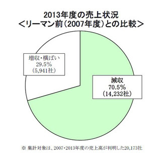 "トヨタ下請先"、7割がリーマン前の売上げを回復できず--全国に2万9315社