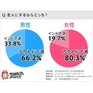 恋人にするなら「アウトドア派」と「インドア派」どっち?