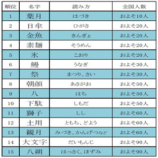 「金魚」「素麺」などの名字がランクイン - "夏にまつわる名字ランキング"