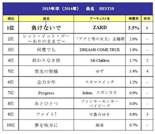 2015年卒就活生のテーマ曲、「ありのままで」を抑え「負けないで」が1位に