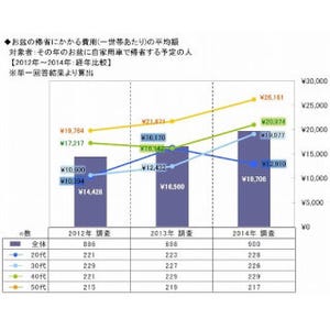 お盆の帰省、ガソリン高騰で取りやめも検討!? ソニー損保が調査結果を公表