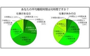 ビジネスパースンの睡眠時間「6時間以上」は約3割--寝具の価格は2万円以上