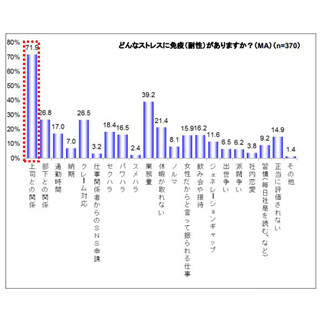 落ち込んだ時の対処法、約4割は"持ってない" - 働く女性のストレス対処調査