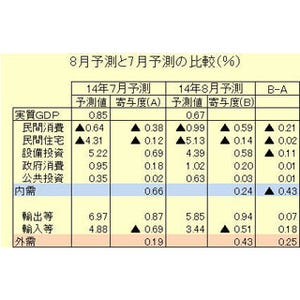 2014年度の「実質経済成長率」、0.67%に下方修正--景気ピークは"2014年1月"説も