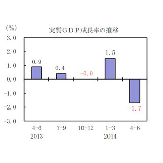 4～6月期の「実質GDP成長率」、年率6.8%減--前回増税時よりマイナス幅拡大