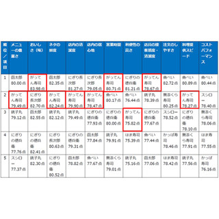 回転寿司店の"満足度ランキング"発表 - 2位「にぎりの徳兵衛」、1位は?