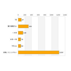 "ひと夏の恋"ってしたことある? -33.8%が経験、「いい思い出」の声多数