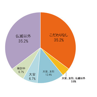 結婚式、日柄の希望は「こだわりなし」「仏滅以外」が最多