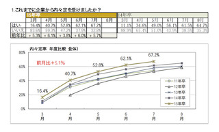 2015年卒学生の7月内々定率、過去5年間で最も高い数値に