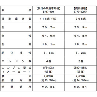 新・政府専用機はボーイング777－300ERに決定 - 整備委託先はJALからANAへ