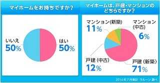 既婚女性に聞く、マイホームの購入金額--平均は3,123万円、世帯年収で比較