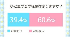 "ひと夏の恋"の相手って誰?--「出会ったばかりの人」が53.9%、それ以外は??