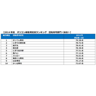 "回転寿司店で重視する項目" - 人気上位5店に共通する項目が判明!