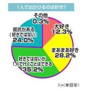 男子が一人飯で最も利用する飲食店は牛丼屋、女子は●●