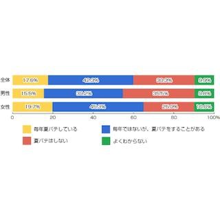 約40%が、「現在夏バテを感じている」と回答 -ライフメディア調査