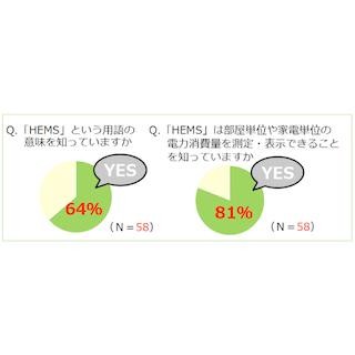 住宅用エネルギー管理システム「HEMS(ヘムス)」の認知度は64%に