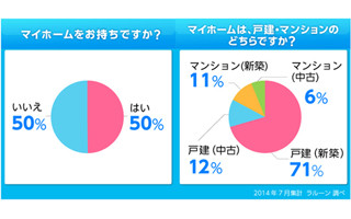 マイホーム購入金額を徹底調査「世帯年収ごとの購入金額」も公開