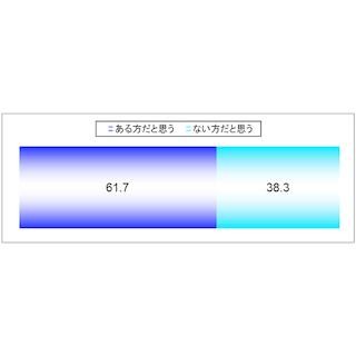 働く女性、6割以上が会社のストレスに対して「免疫」があると回答