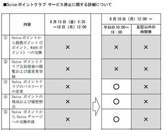 Suicaポイントクラブ、756アカウントに不正ログイン - 不正利用の確認なし