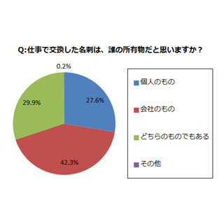 仕事で交換した名刺は誰のもの? - 「個人のもの」派は約3割