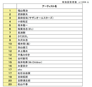 上司&先生にしたいミュージシャン、2位は「武田鉄矢」、1位はあの人!