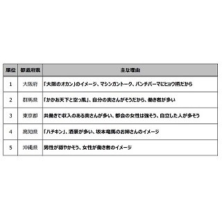 妻が強そうな「恐妻県」な都道府県ランキング -2位は群馬県、1位は?