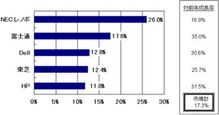 2014年第2四半期の国内PC出荷数は395万台、前年比17.3%増と好調 - IDC調査