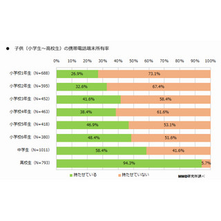 小学生～高校生の携帯所持率は51.3%、MMD研究所が子供を持つ母親に調査