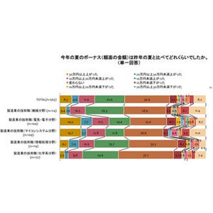 エンジニアの都市伝説 - 「休日に限って不具合」が最多 夏のエンジニア調査