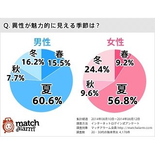 異性が魅力的に見える季節1位は「夏」 -「●●にドキッとする」の声