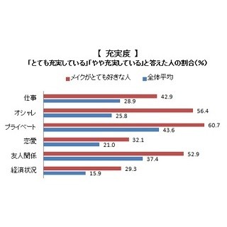 ●●好きは仕事や恋愛が充実している!?