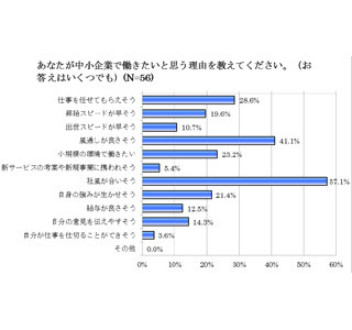 就活生が中小企業を選ぶ理由、「社風や風通し」「仕事を任せてもらえる」