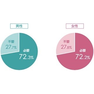 プロポーズにサプライズや演出は必要か -人気の場所は? 言葉は?