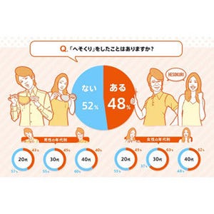 既婚者の2人に1人は"へそくり"貯蓄中--30代女性が最多、「1000万円以上」も5%