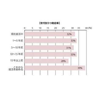 就活が原因でうつ病になった人は1割、世代別では現在活動中の学生が最多