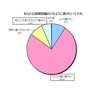 こんな結婚指輪は嫌だ--「●●が気に入らない」「他人が着用」「高い」