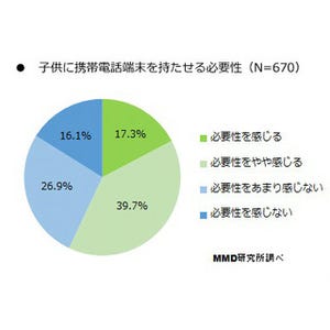 子供に携帯電話を持たせて良かったことは? MMD研究所が調査