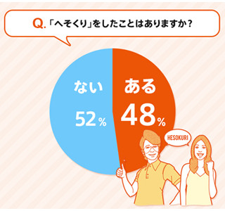 既婚者の48%がへそくり経験済み! 9割が「アリ」と答えたへそくり貯蓄法は?