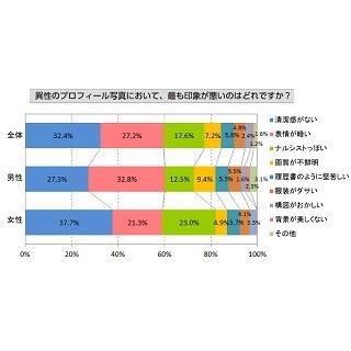 婚活のプロフィール写真、自撮りの苦労は? -「上目づかい」「小顔見せ」