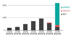 トレンドマイクロ 2014年第2四半期セキュリティラウンドアップ - Web配信を狙った攻撃が多発