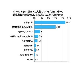 未婚女性44.5%が将来の不安に備え「貯蓄」 -現在の貯蓄額は…?