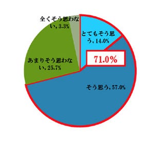 在宅勤務などのテレワーク…導入懸念点は「労務管理」「情報の漏えい」