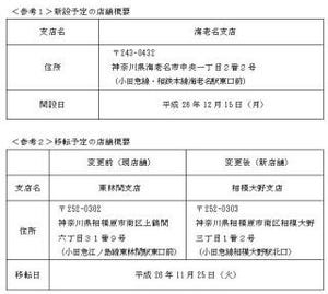 三井住友銀行、「海老名支店」と「相模大野支店」を開設