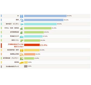 震災の発生時、自宅に備えていなかった防災グッズは?