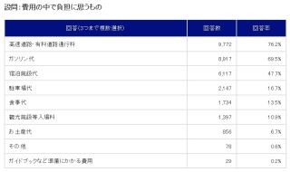 ドライブ旅行での負担、1位は「高速道路・有料道路通行料」2位「ガソリン代」