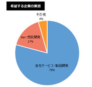 ITエンジニアが避けたい職場1位は「効率が悪く仕事に終わりが見えない」