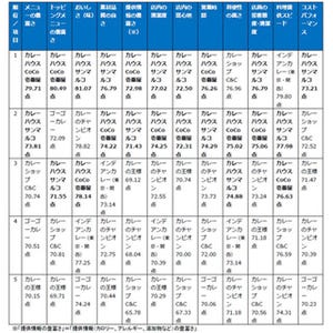 カレーショップの満足度ランキング発表 - 1位はトッピングが豊富なあの店!