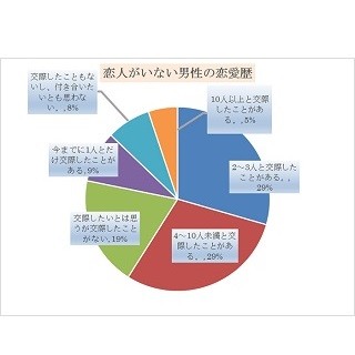 男性28.0%が女性との交際経験なし -「SNSの擬似恋愛で満足」という人も