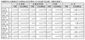 台風8号による沖縄県内の保険金支払額は20億6752万円--損保協会沖縄支部調べ