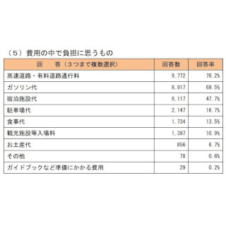 ドライブ旅行で最も負担に思うものは? 有料道路料金とガソリン代が上位に!